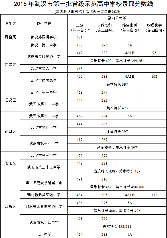 2016���人�е�һ��ʡ��ʾ������ѧУ¼ȡ������