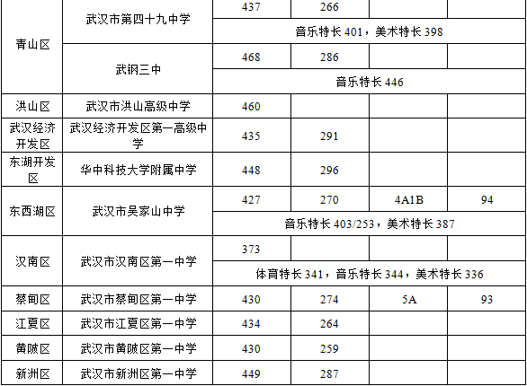 2016���人�е�һ��ʡ��ʾ������ѧУ¼ȡ������